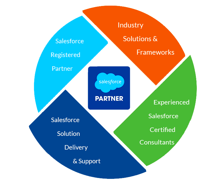 Salesforce Accelerators In UK