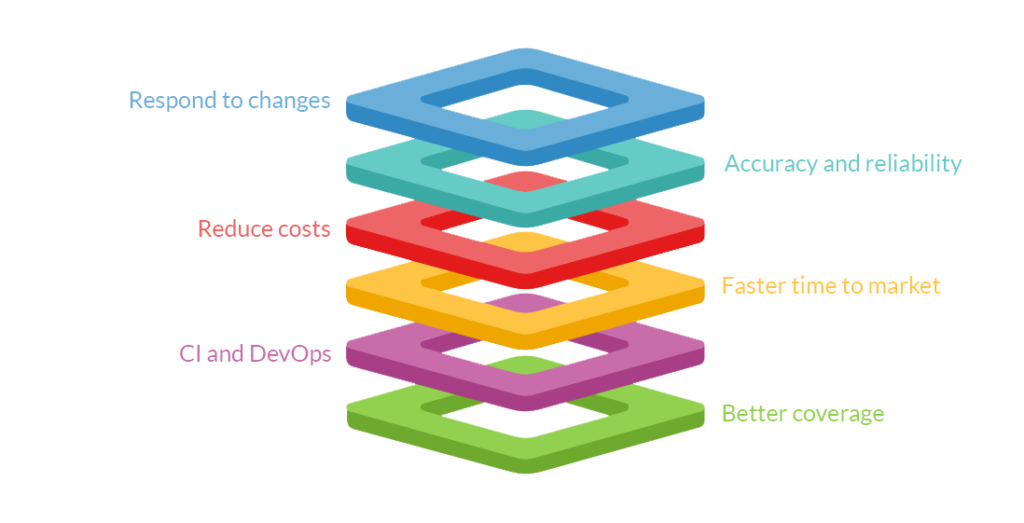 Automate Testing 3