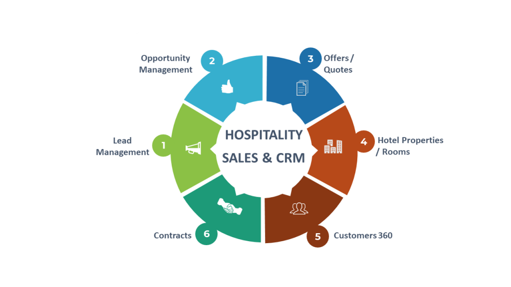 Salesforce Hospitality V1
