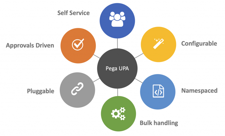 User Provisioning Accelerator - Areas