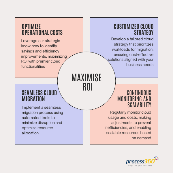 Cloud Maximise ROI