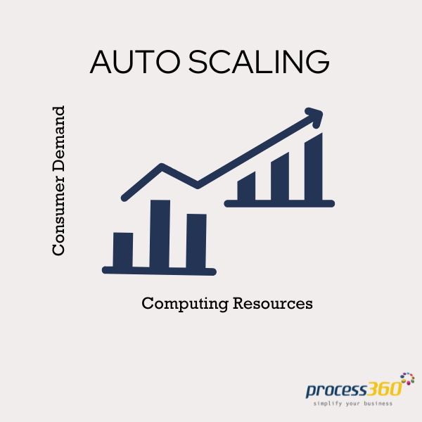 autoscale