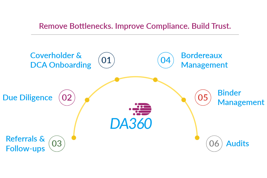 DA360 offers Coverholder and DCA onboarding and renewals, due diligence, referrals and follow-ups, bordereaux management, binder management and audits